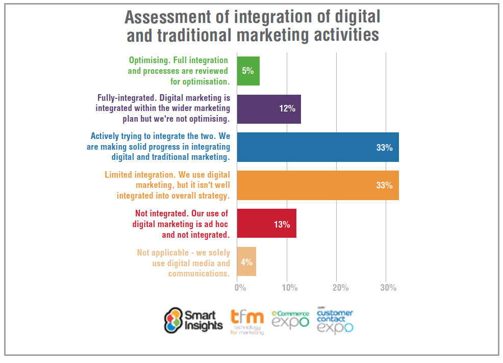 How Can Digital Marketing Strategies Be Integrated With Traditional Marketing