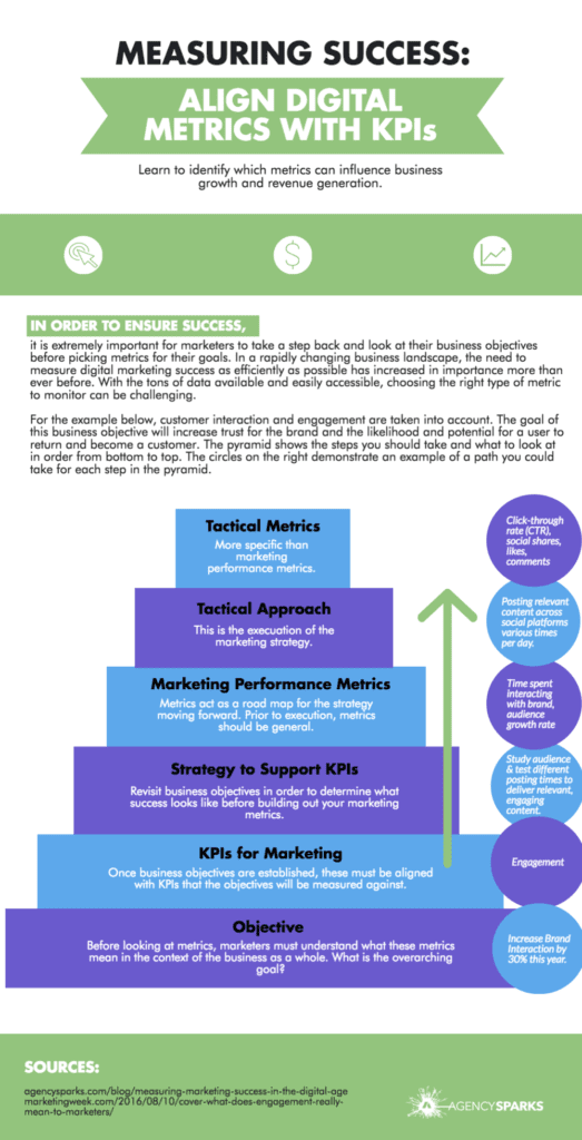 How Can Marketers Measure the Success of Their Digital Strategies