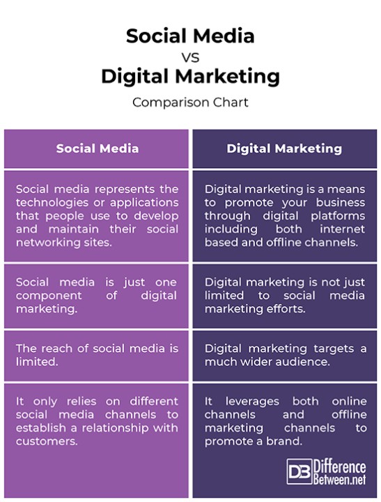 What is the Difference between Digital Marketing And Social Media Marketing