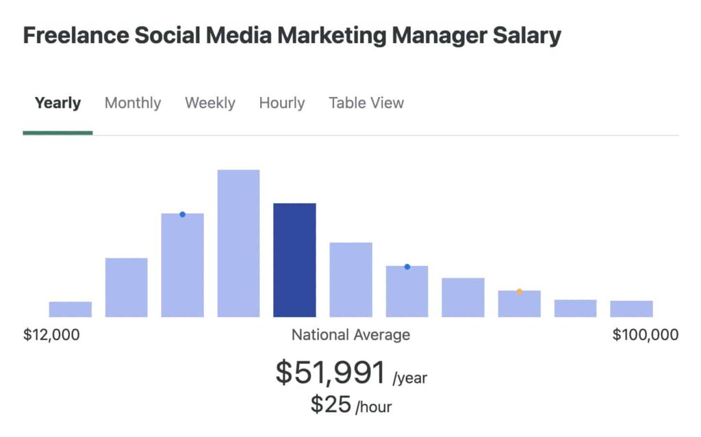 How Much Should You Charge for Freelance Social Media