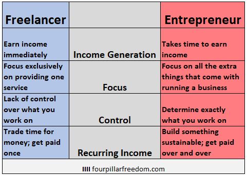 What is the Difference between Freelancing And Entrepreneurship