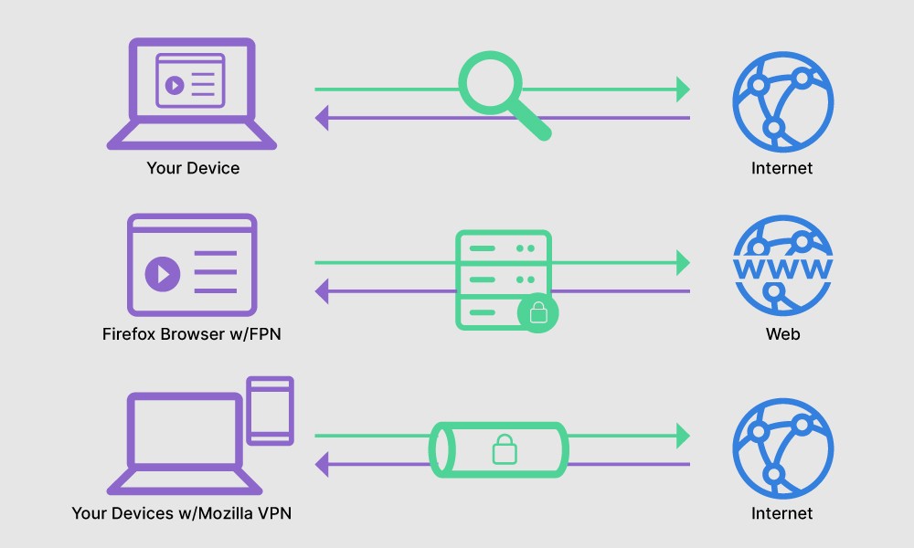 What is the difference between Vpn And Proxy Server